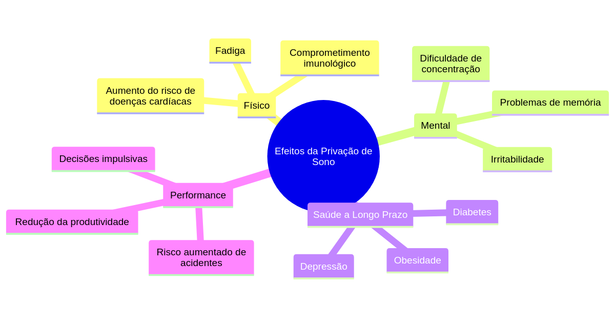 EFEITO DA PRIVAÇÃO DO SONO